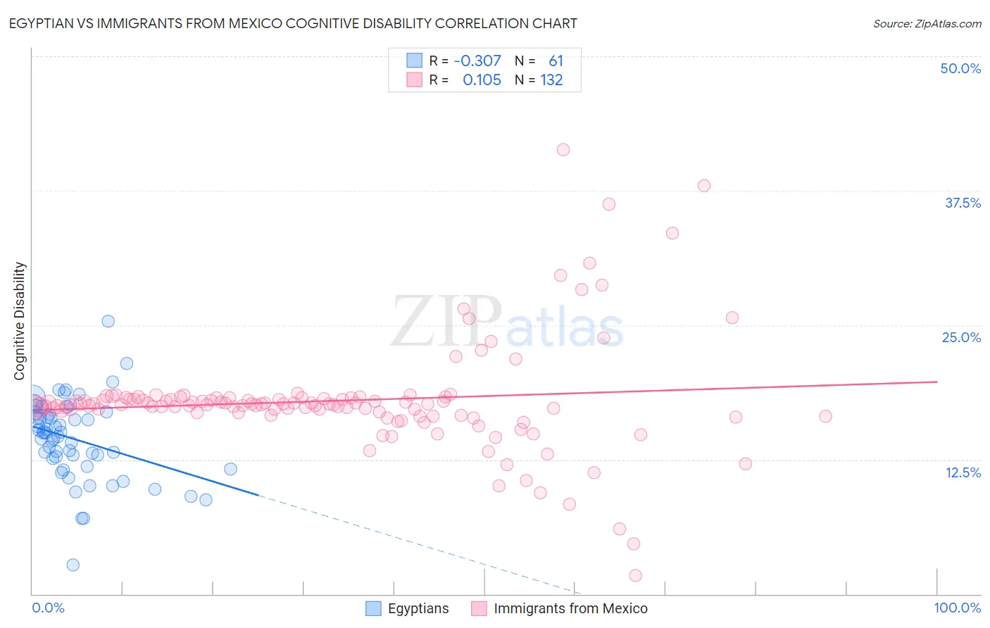 Egyptian vs Immigrants from Mexico Cognitive Disability