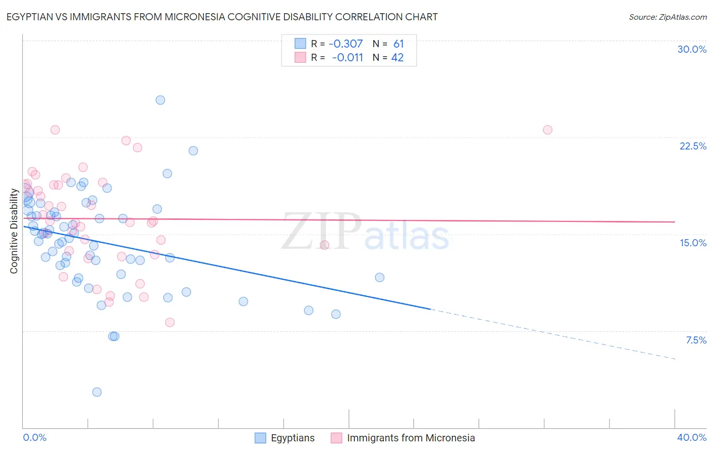 Egyptian vs Immigrants from Micronesia Cognitive Disability