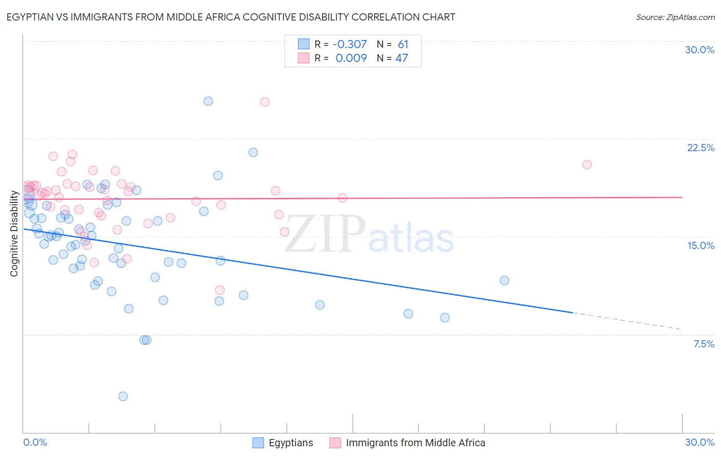 Egyptian vs Immigrants from Middle Africa Cognitive Disability