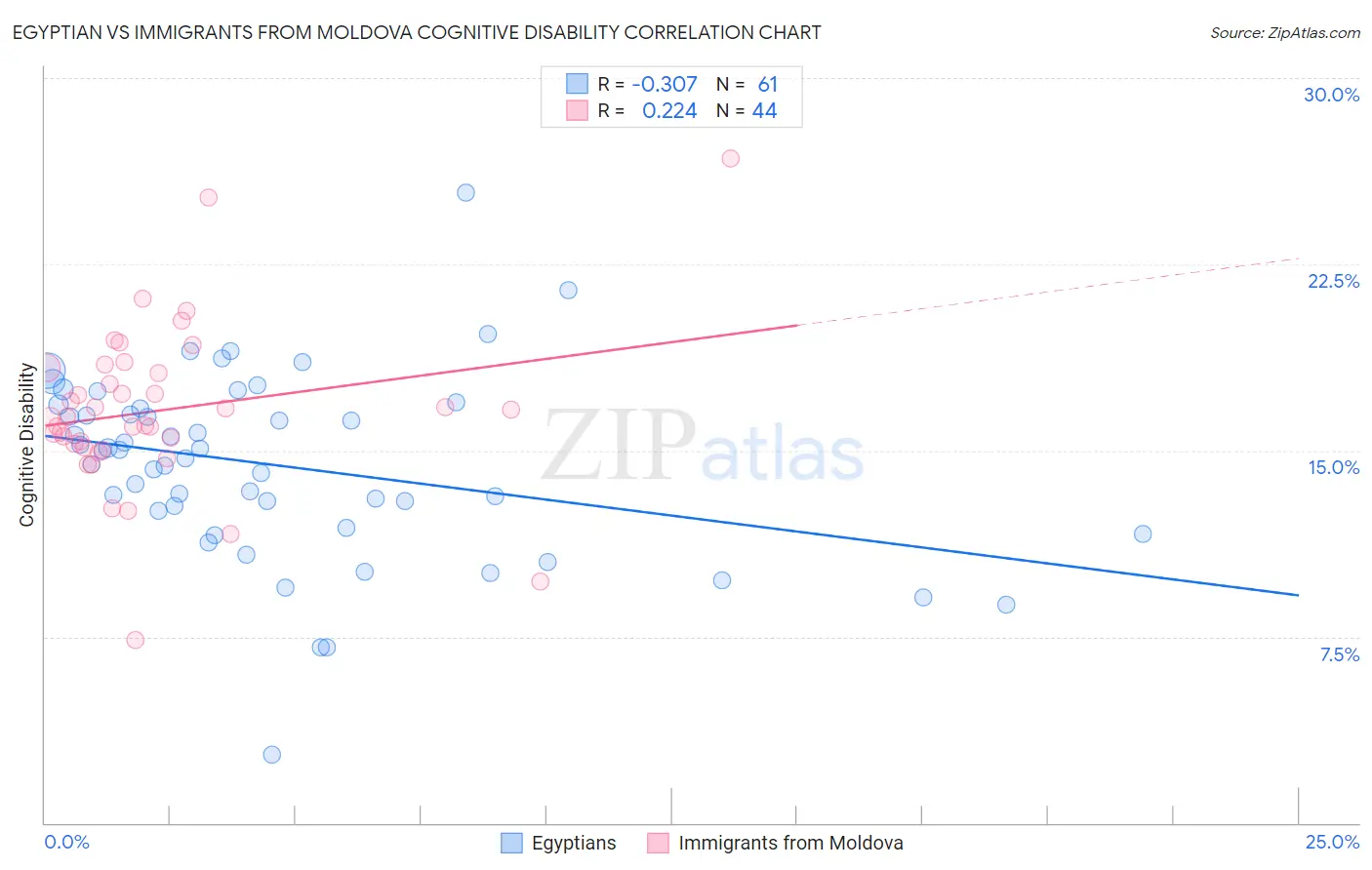 Egyptian vs Immigrants from Moldova Cognitive Disability