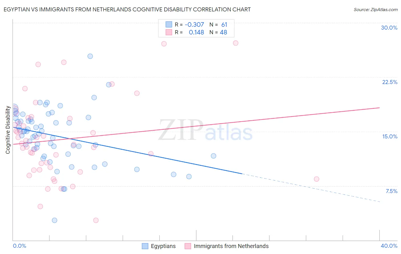 Egyptian vs Immigrants from Netherlands Cognitive Disability