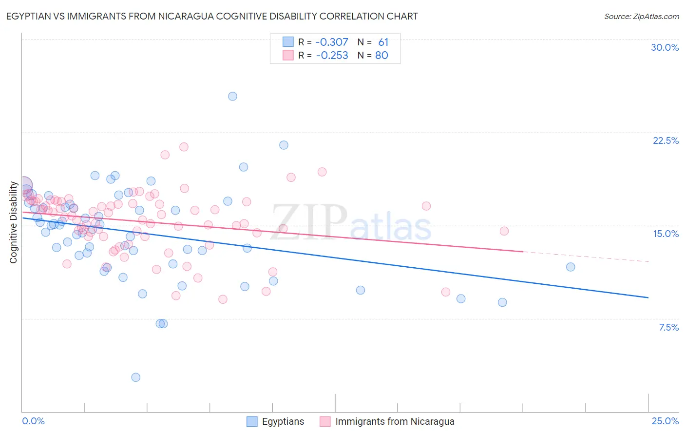 Egyptian vs Immigrants from Nicaragua Cognitive Disability