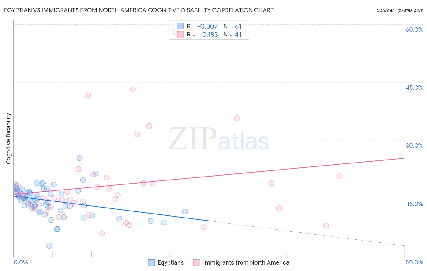 Egyptian vs Immigrants from North America Cognitive Disability