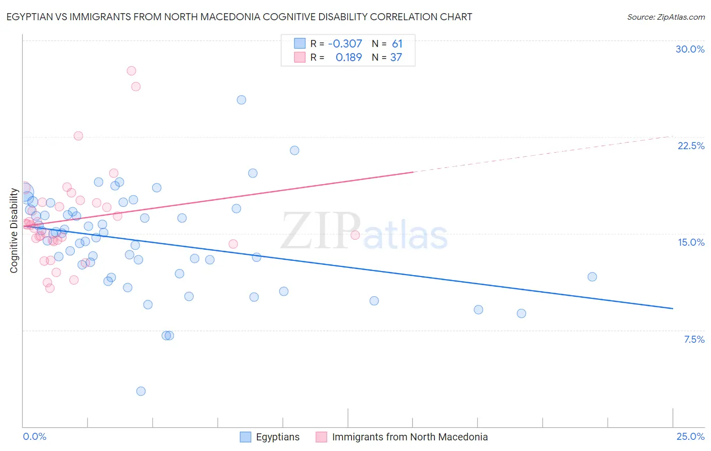 Egyptian vs Immigrants from North Macedonia Cognitive Disability