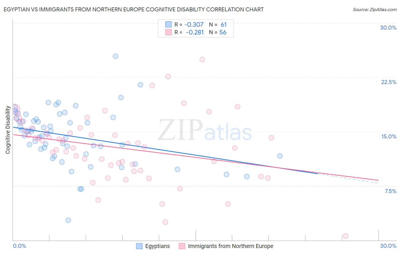 Egyptian vs Immigrants from Northern Europe Cognitive Disability