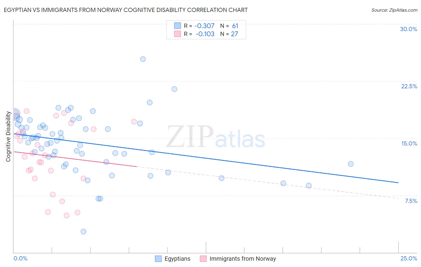 Egyptian vs Immigrants from Norway Cognitive Disability
