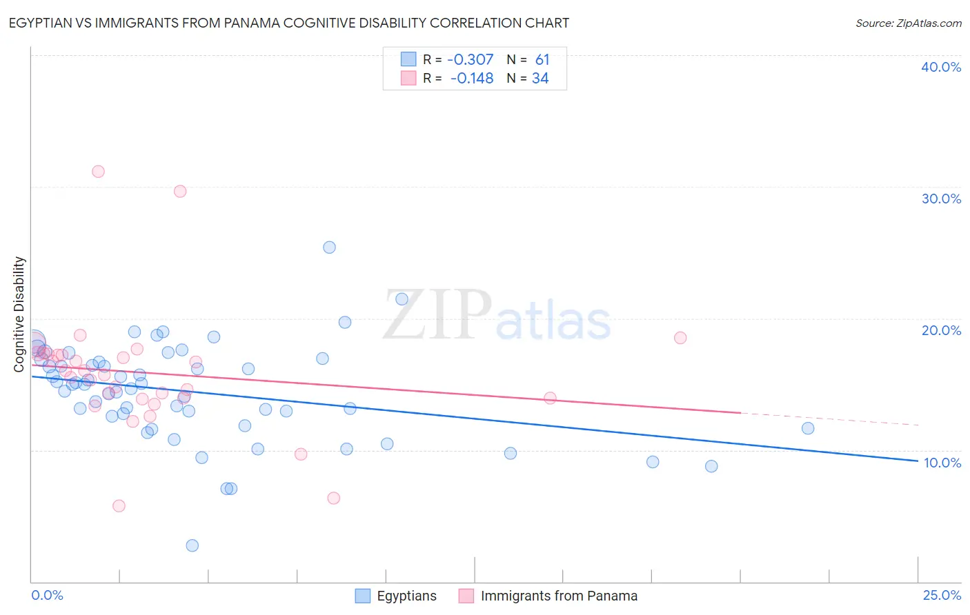 Egyptian vs Immigrants from Panama Cognitive Disability