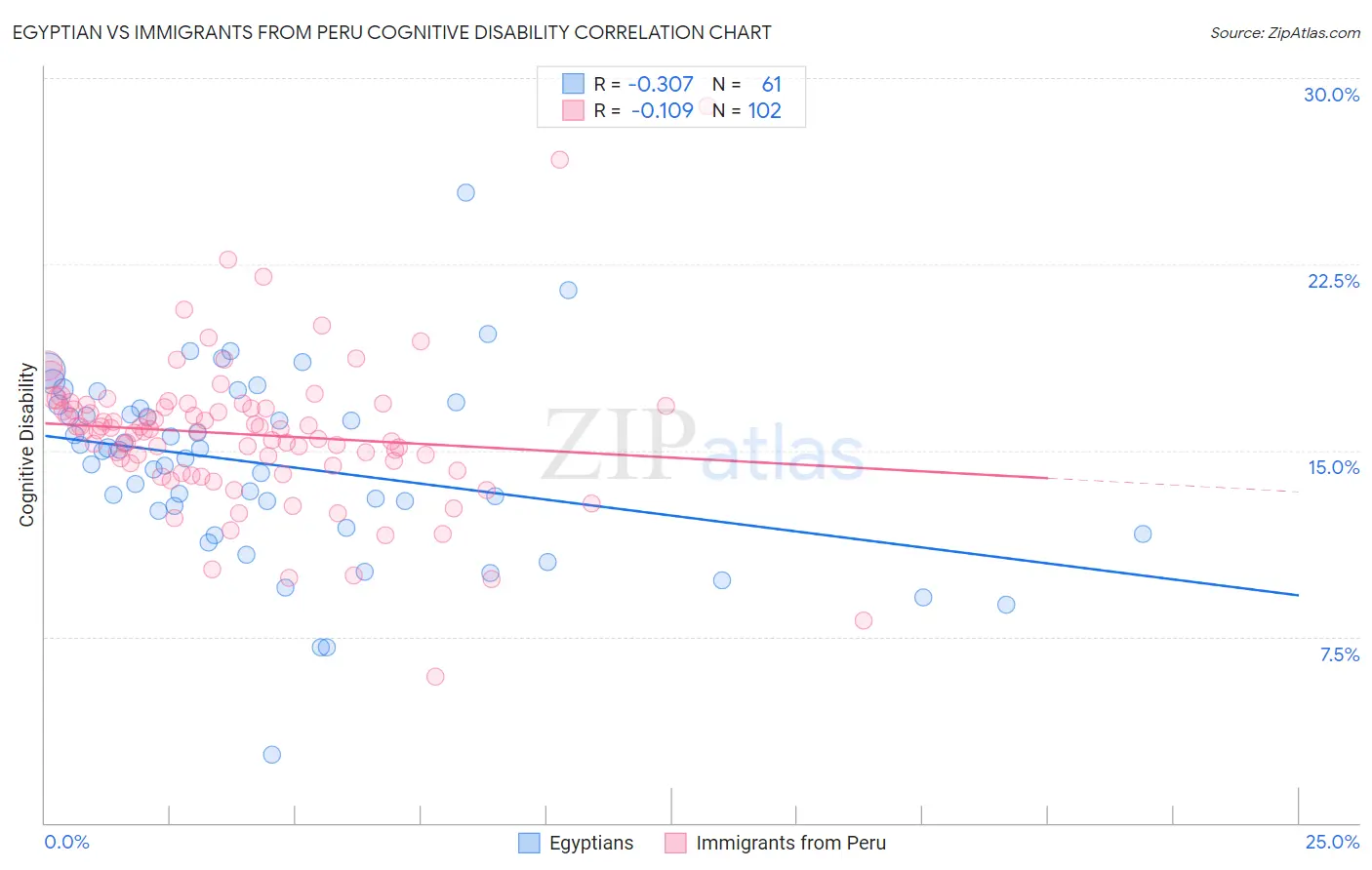 Egyptian vs Immigrants from Peru Cognitive Disability