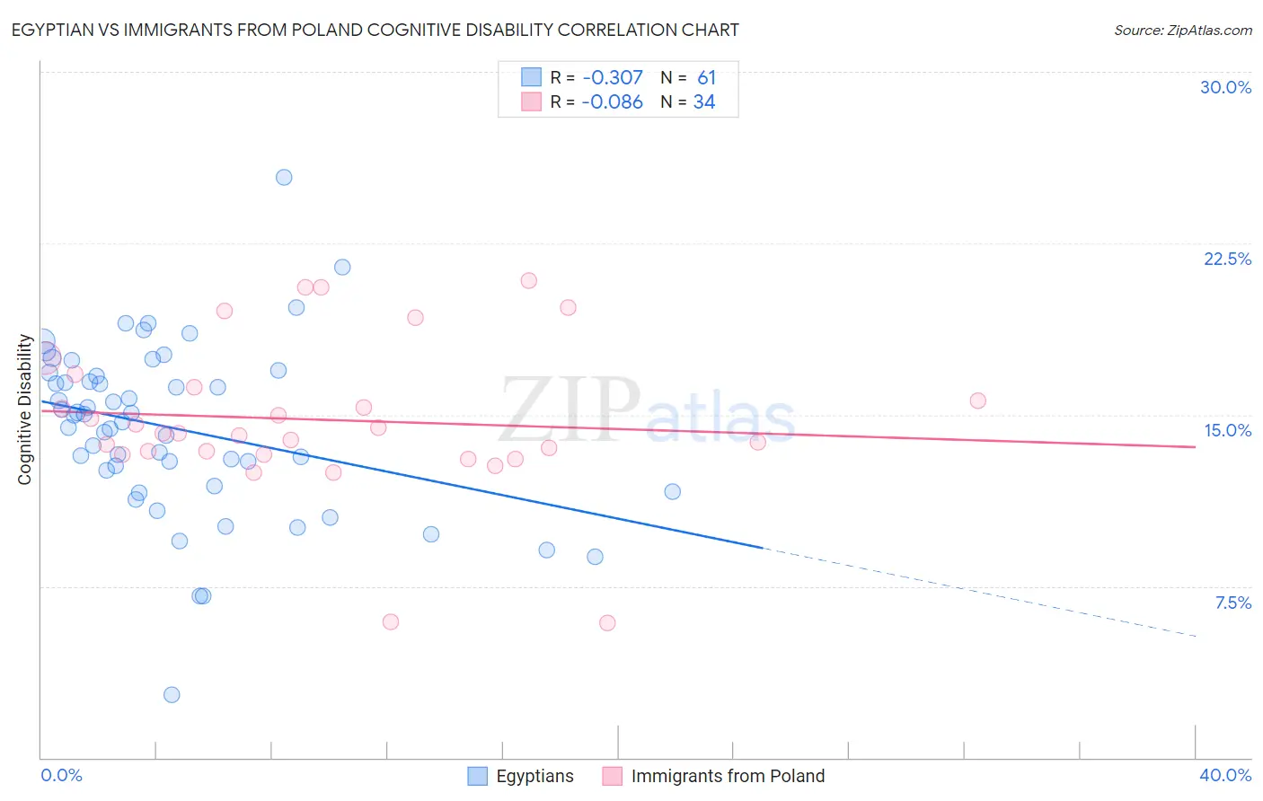 Egyptian vs Immigrants from Poland Cognitive Disability