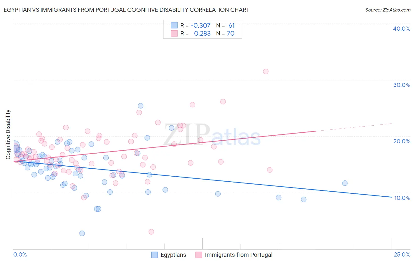 Egyptian vs Immigrants from Portugal Cognitive Disability