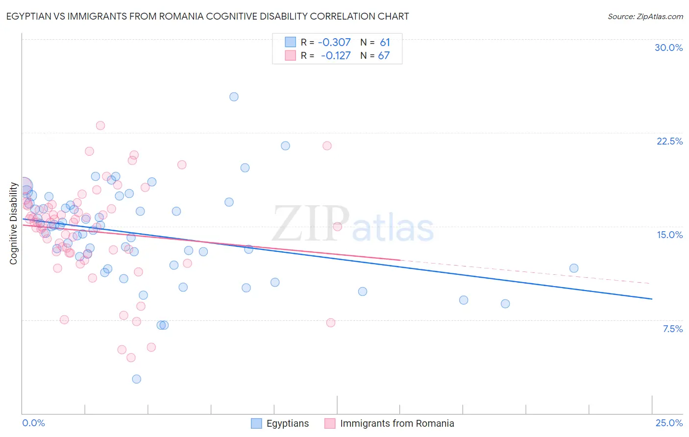 Egyptian vs Immigrants from Romania Cognitive Disability