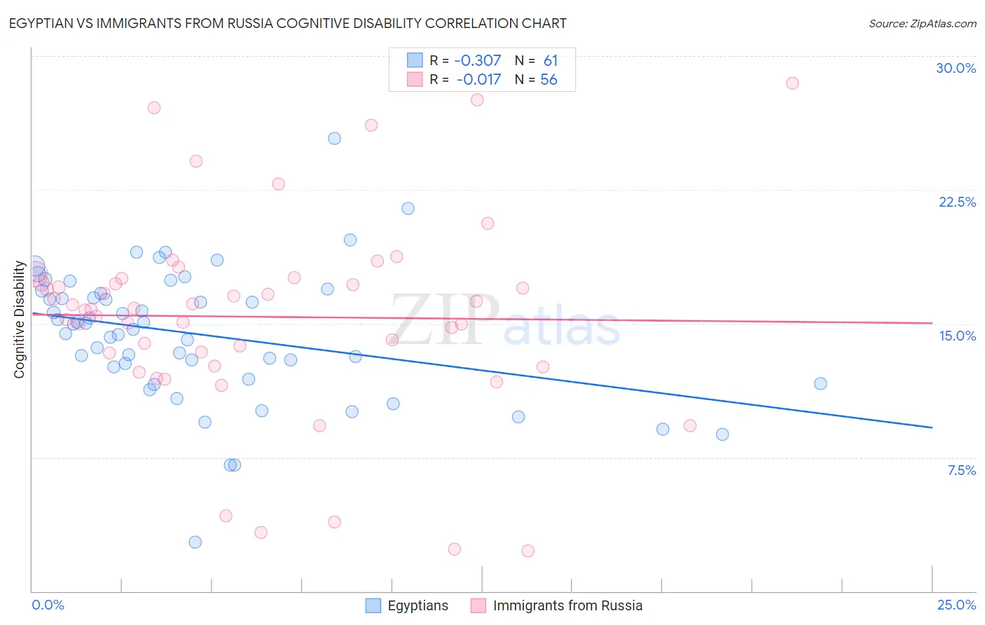 Egyptian vs Immigrants from Russia Cognitive Disability