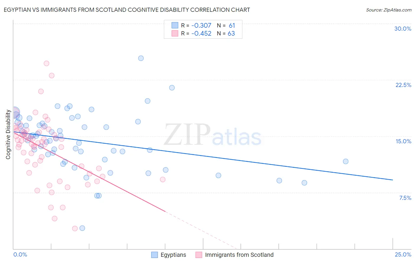 Egyptian vs Immigrants from Scotland Cognitive Disability