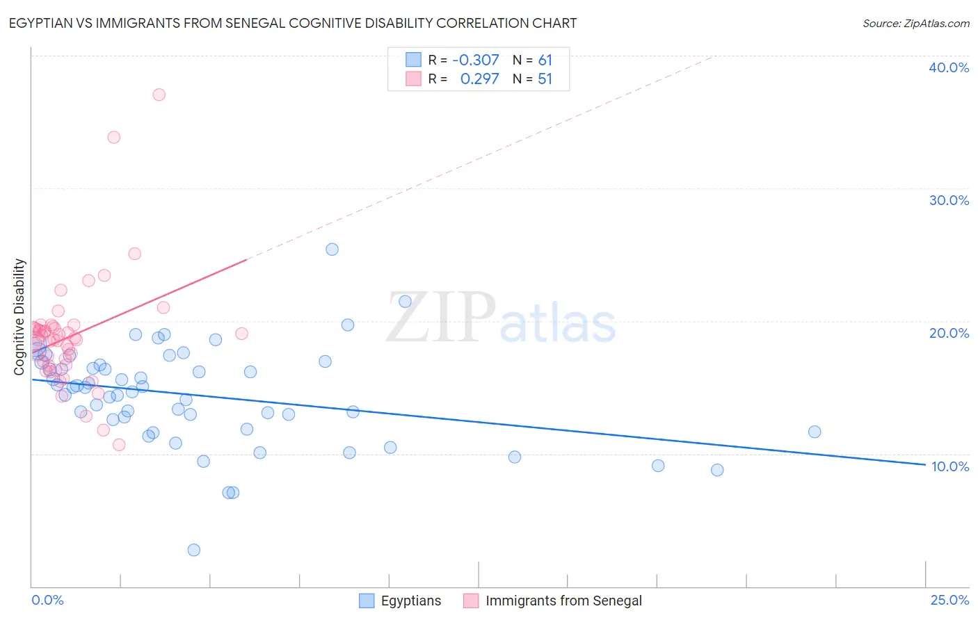 Egyptian vs Immigrants from Senegal Cognitive Disability