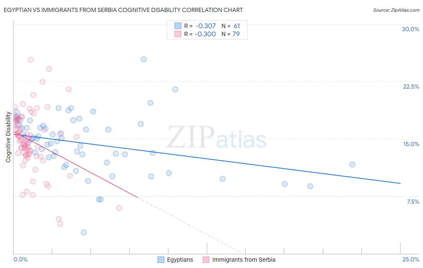 Egyptian vs Immigrants from Serbia Cognitive Disability