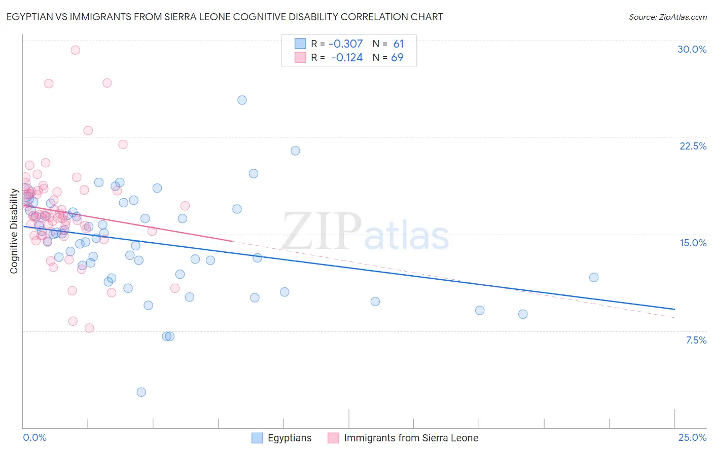 Egyptian vs Immigrants from Sierra Leone Cognitive Disability
