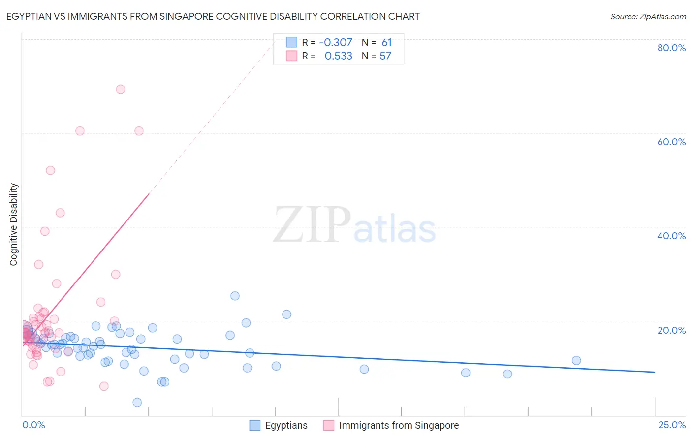 Egyptian vs Immigrants from Singapore Cognitive Disability