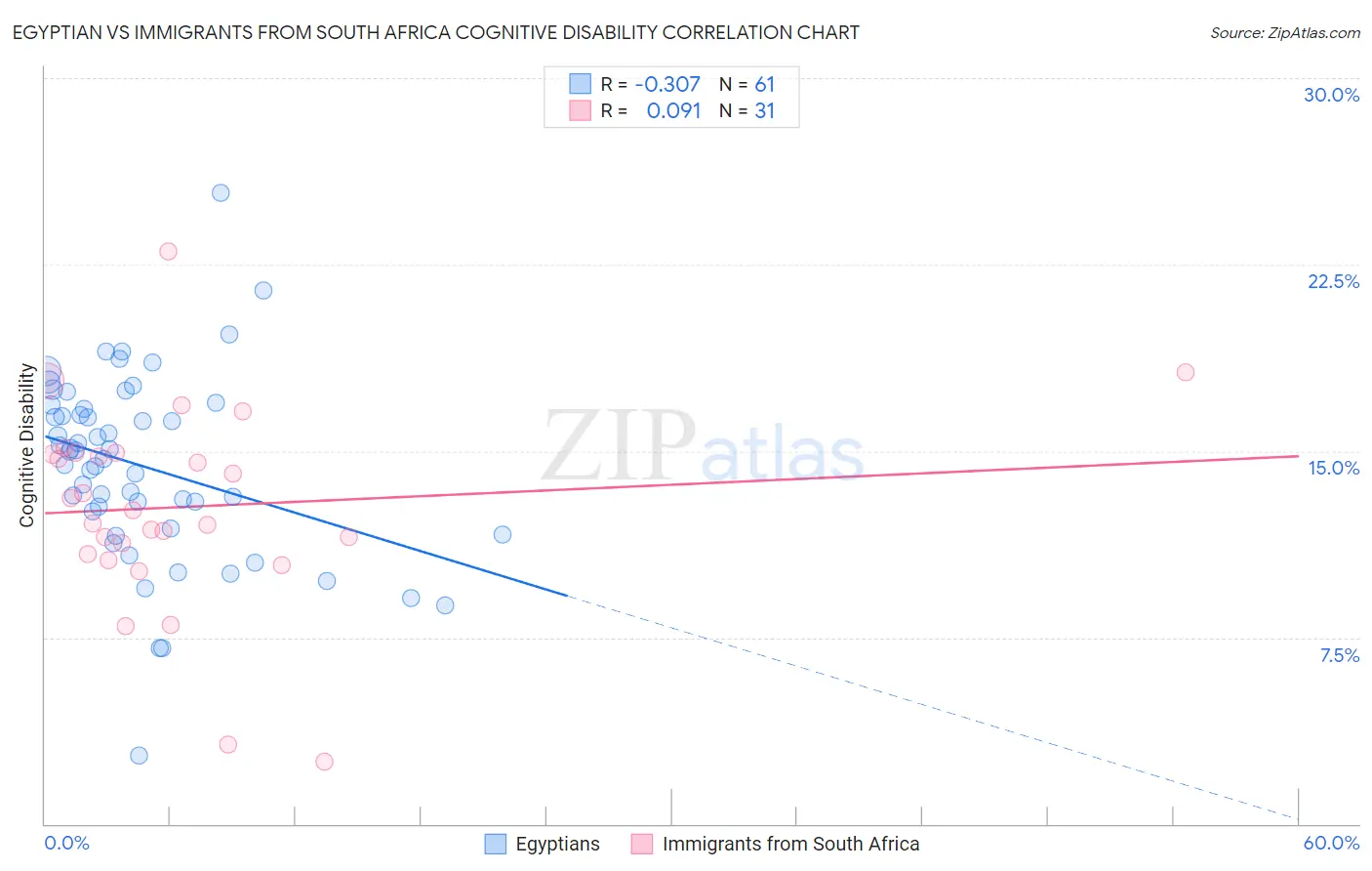 Egyptian vs Immigrants from South Africa Cognitive Disability
