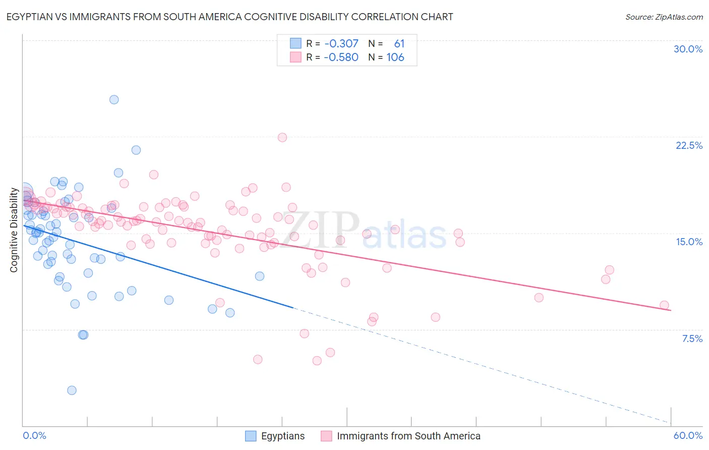 Egyptian vs Immigrants from South America Cognitive Disability