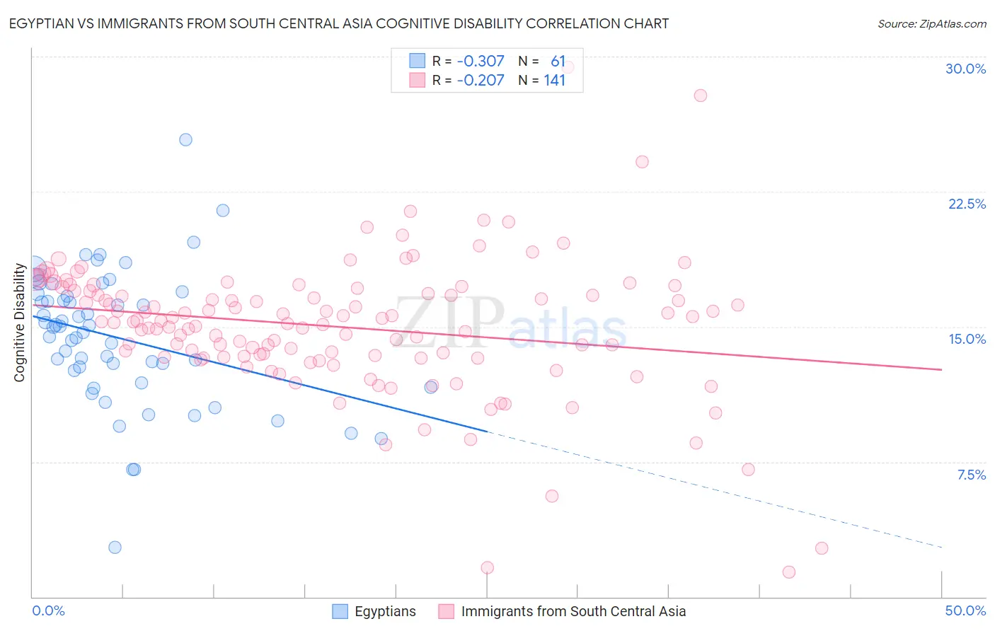 Egyptian vs Immigrants from South Central Asia Cognitive Disability