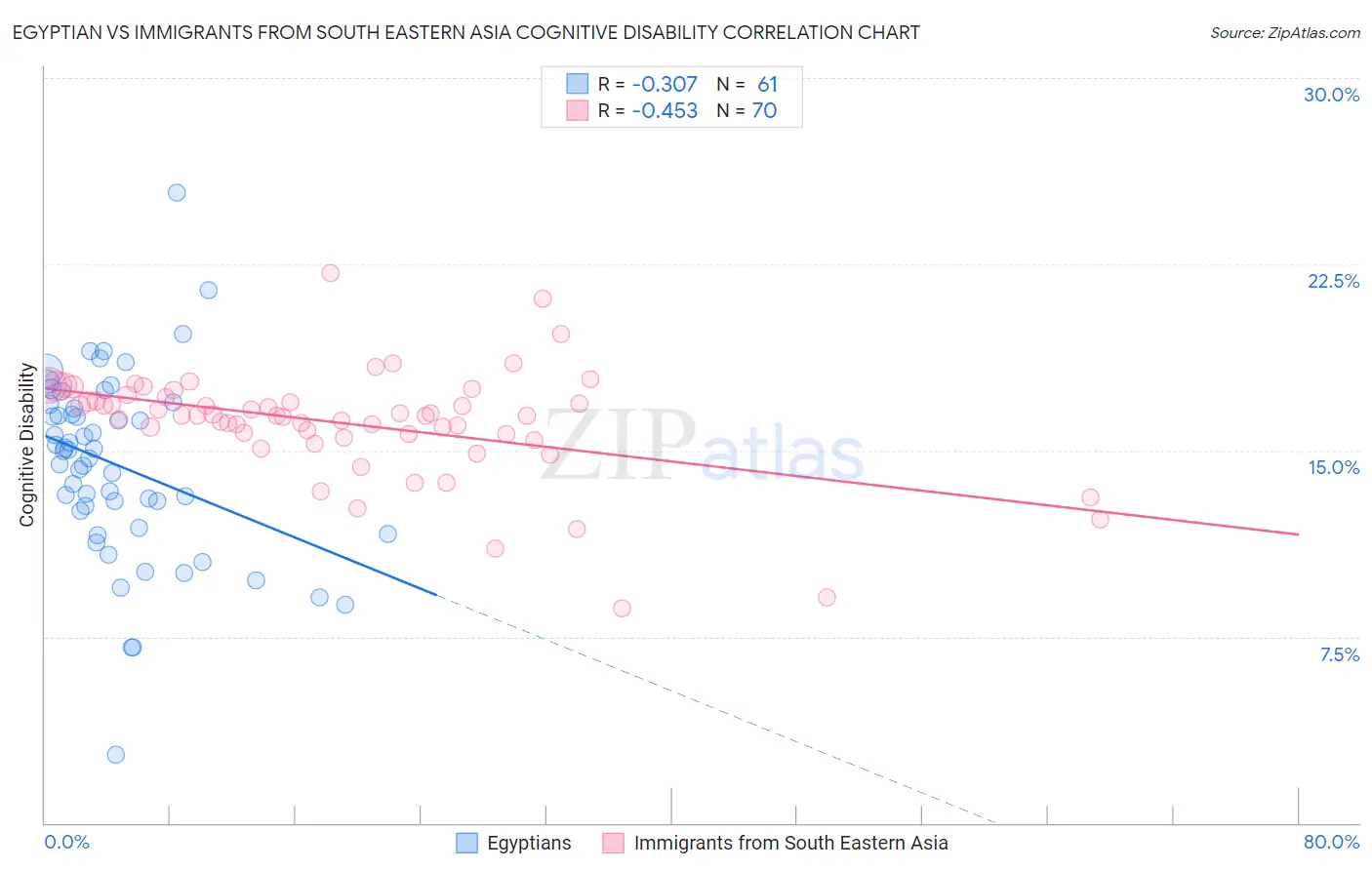 Egyptian vs Immigrants from South Eastern Asia Cognitive Disability