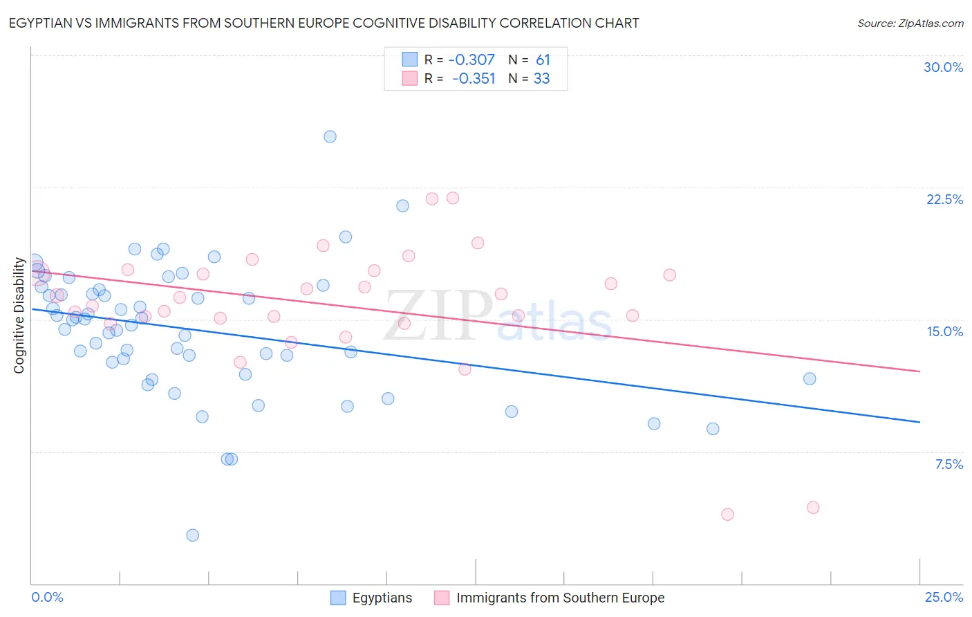 Egyptian vs Immigrants from Southern Europe Cognitive Disability