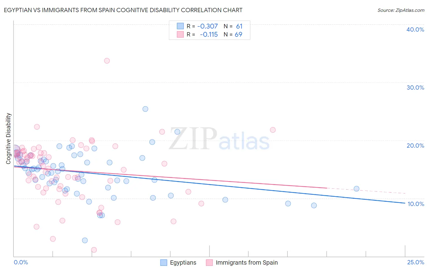 Egyptian vs Immigrants from Spain Cognitive Disability