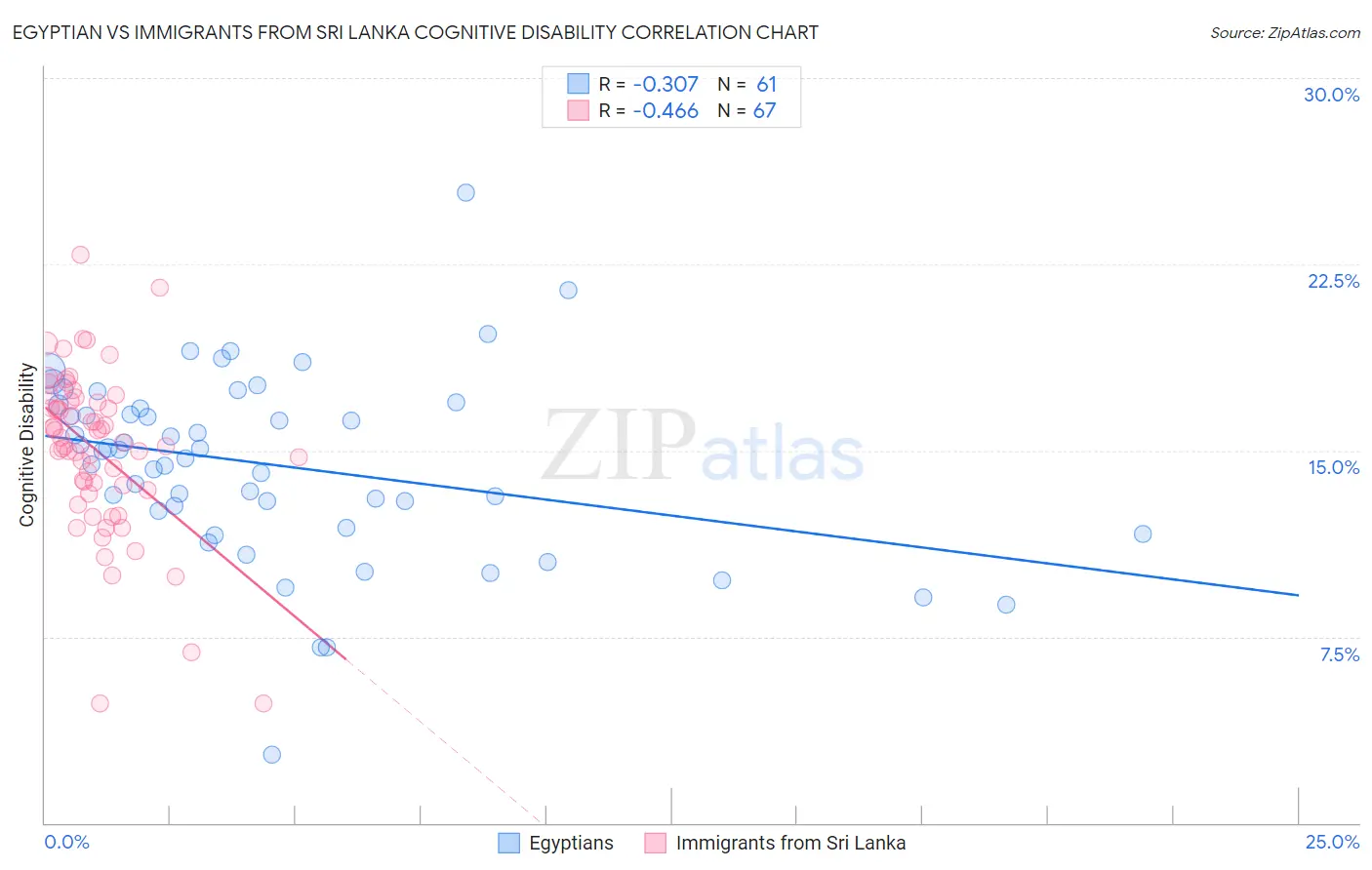 Egyptian vs Immigrants from Sri Lanka Cognitive Disability