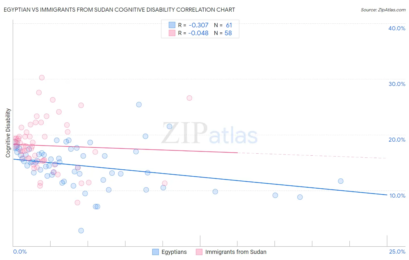 Egyptian vs Immigrants from Sudan Cognitive Disability
