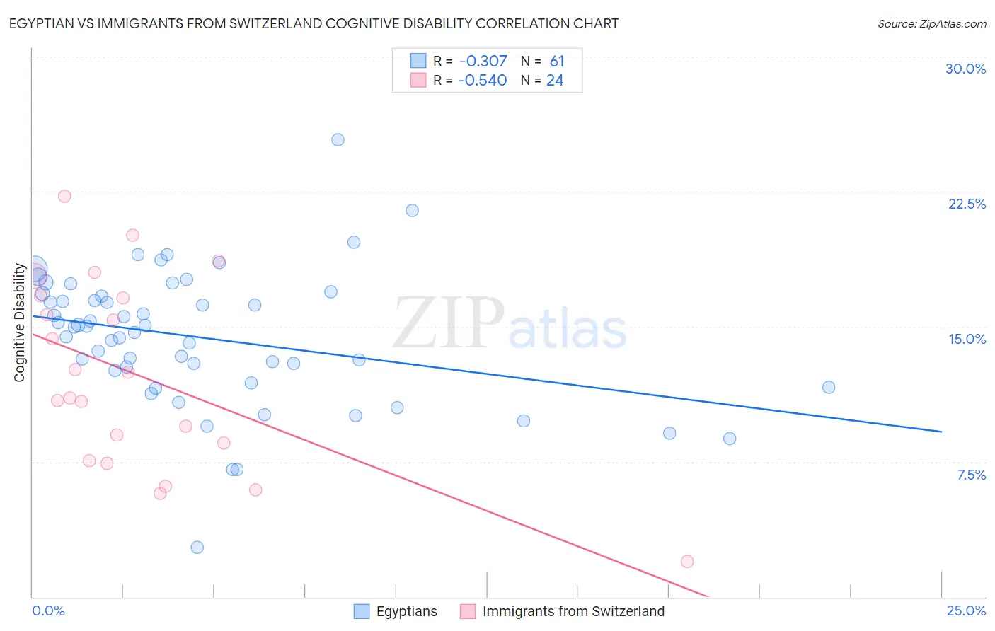 Egyptian vs Immigrants from Switzerland Cognitive Disability