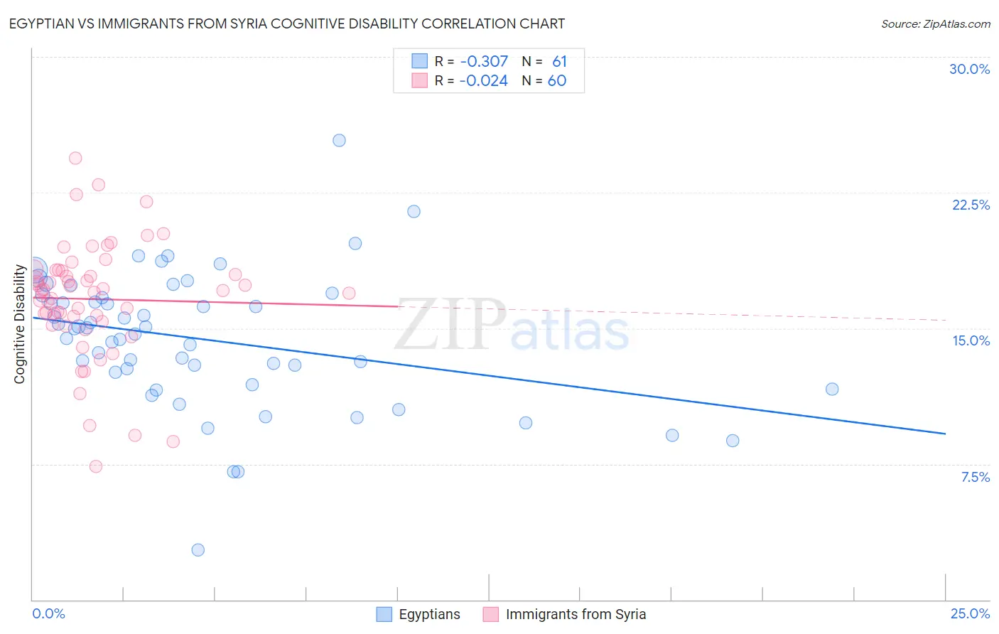 Egyptian vs Immigrants from Syria Cognitive Disability