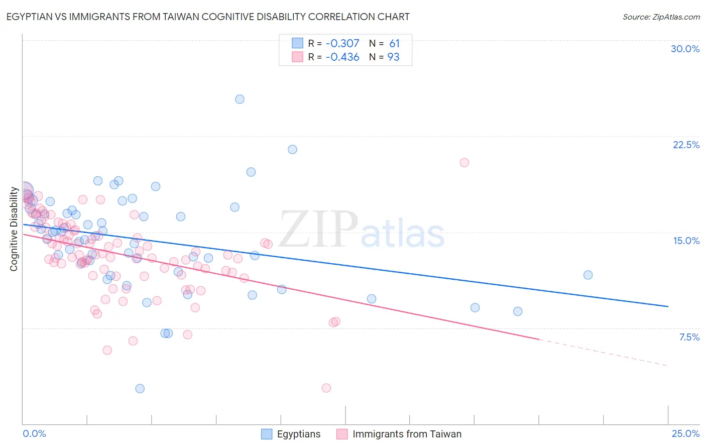 Egyptian vs Immigrants from Taiwan Cognitive Disability