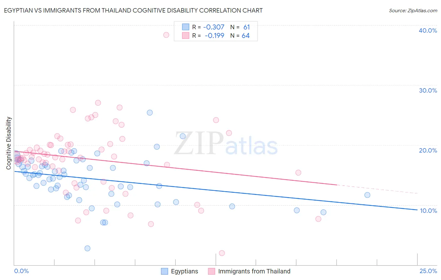Egyptian vs Immigrants from Thailand Cognitive Disability