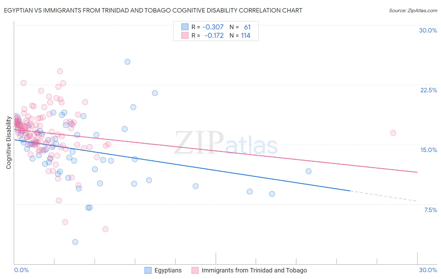 Egyptian vs Immigrants from Trinidad and Tobago Cognitive Disability