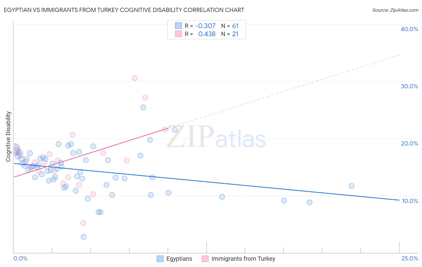 Egyptian vs Immigrants from Turkey Cognitive Disability