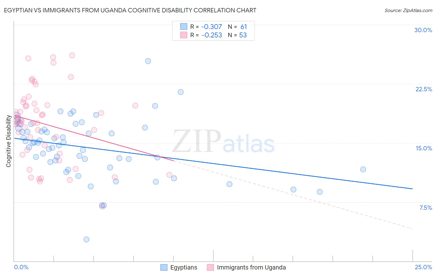 Egyptian vs Immigrants from Uganda Cognitive Disability