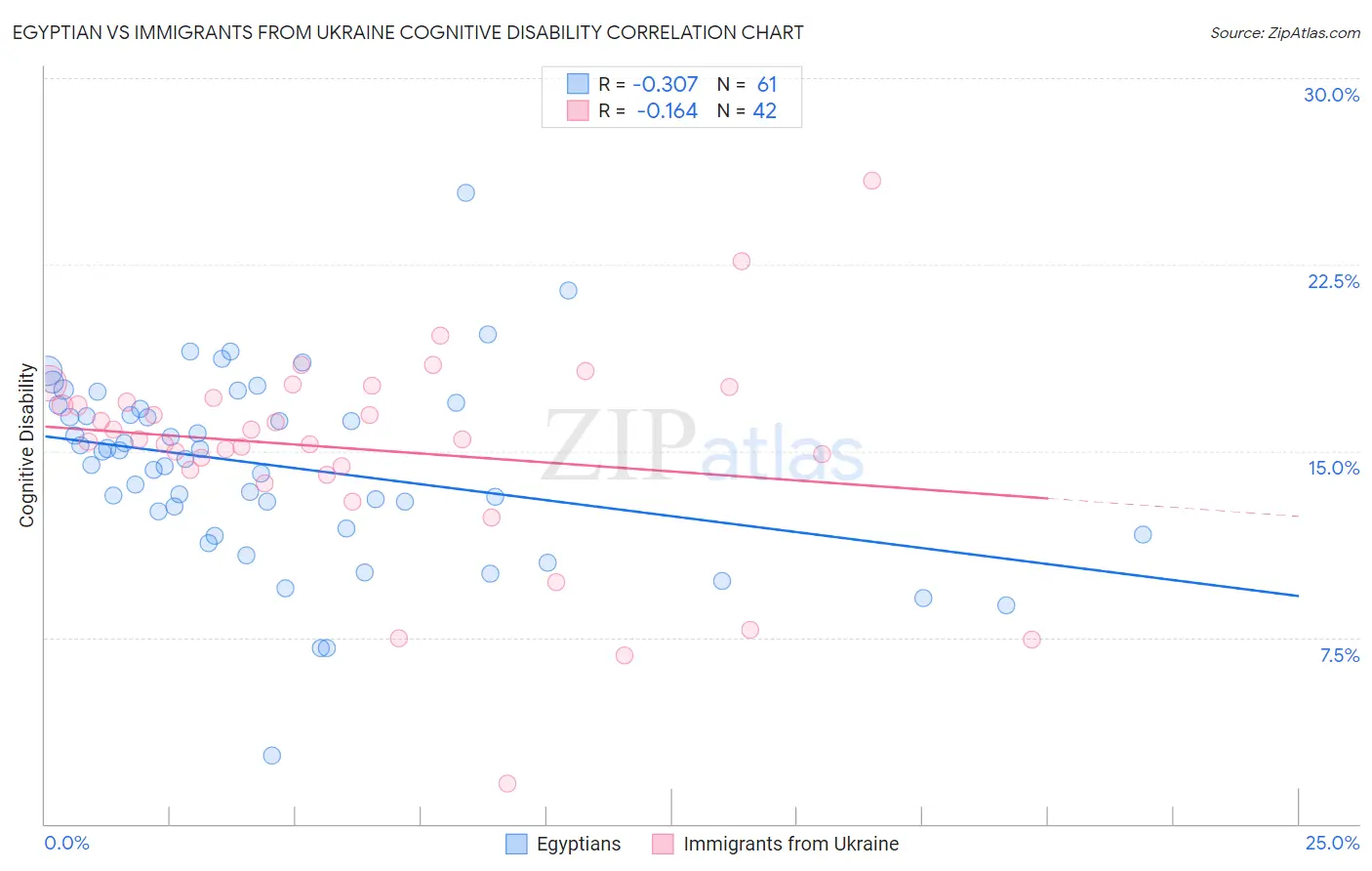 Egyptian vs Immigrants from Ukraine Cognitive Disability