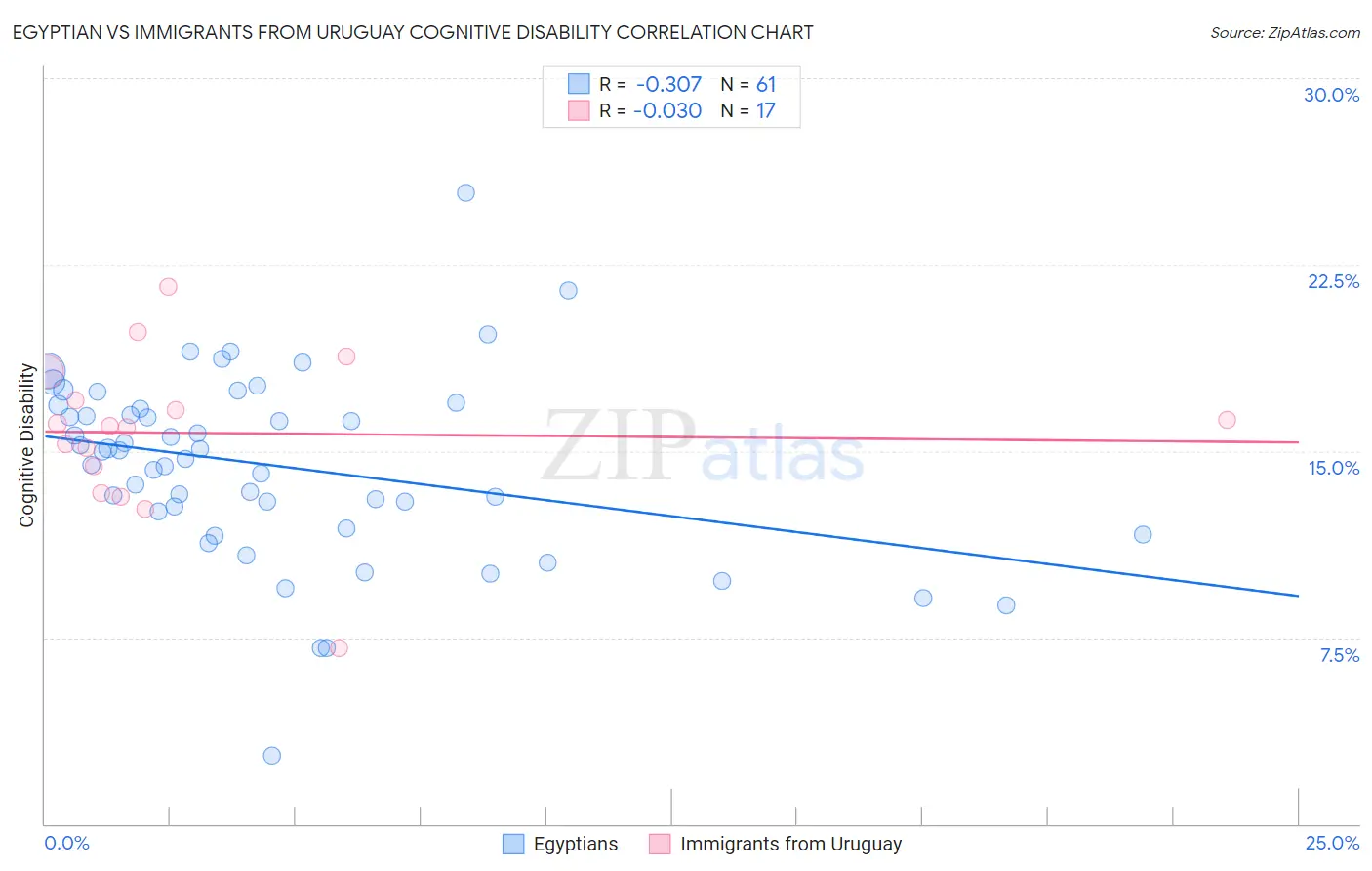 Egyptian vs Immigrants from Uruguay Cognitive Disability