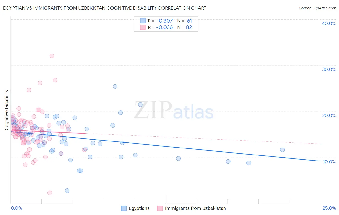 Egyptian vs Immigrants from Uzbekistan Cognitive Disability