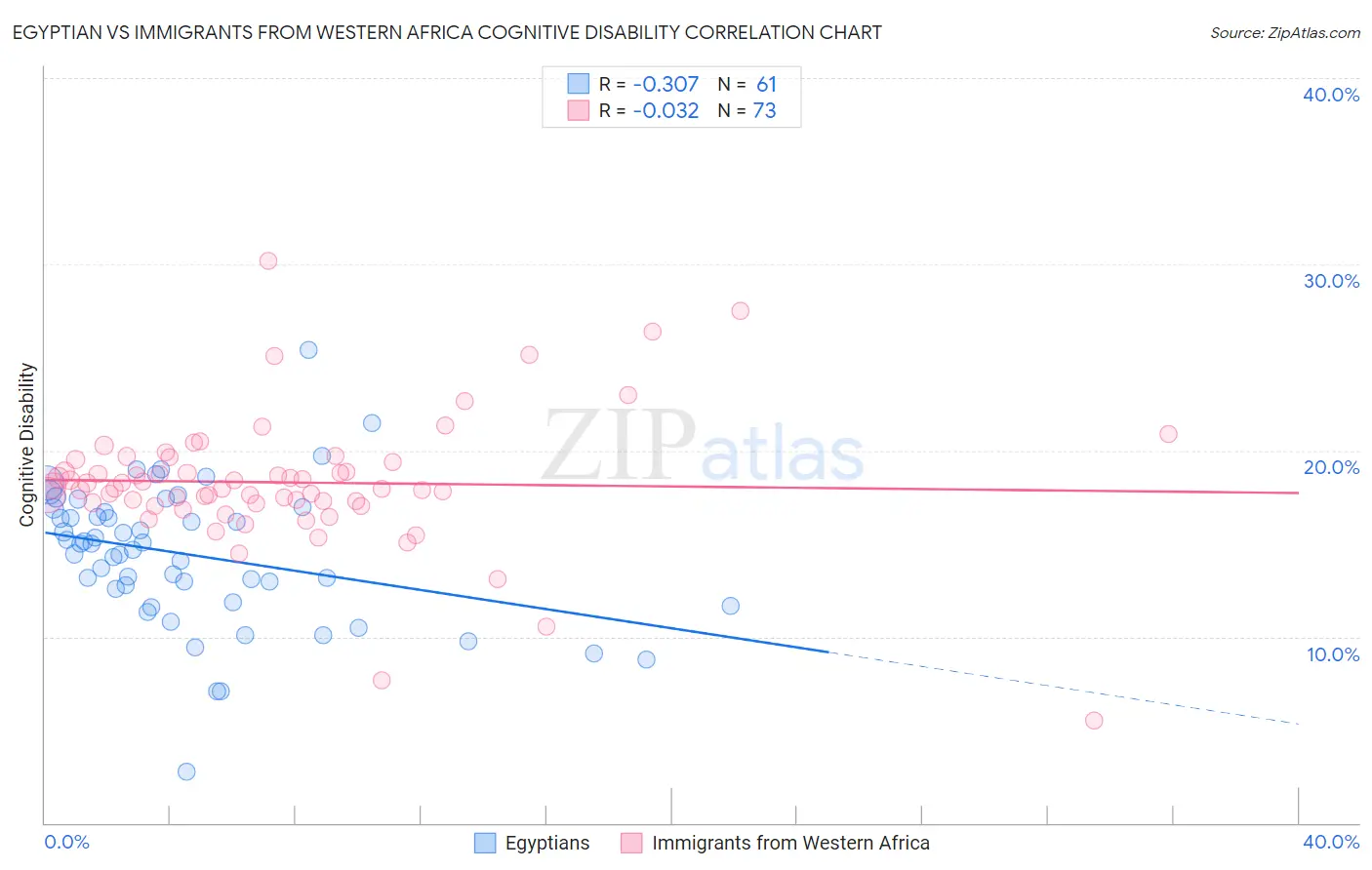 Egyptian vs Immigrants from Western Africa Cognitive Disability