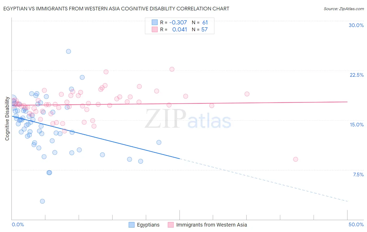 Egyptian vs Immigrants from Western Asia Cognitive Disability