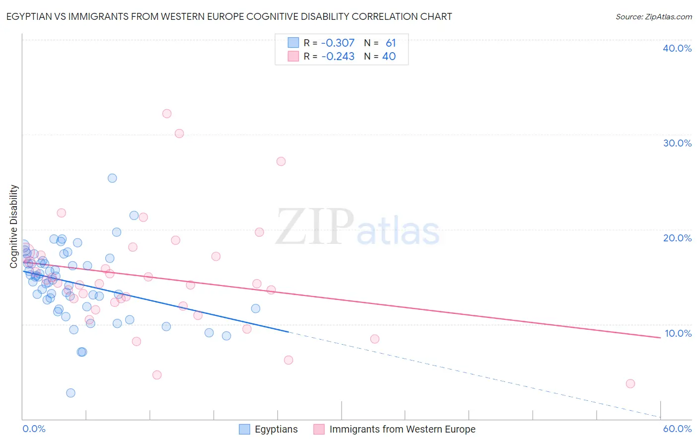 Egyptian vs Immigrants from Western Europe Cognitive Disability