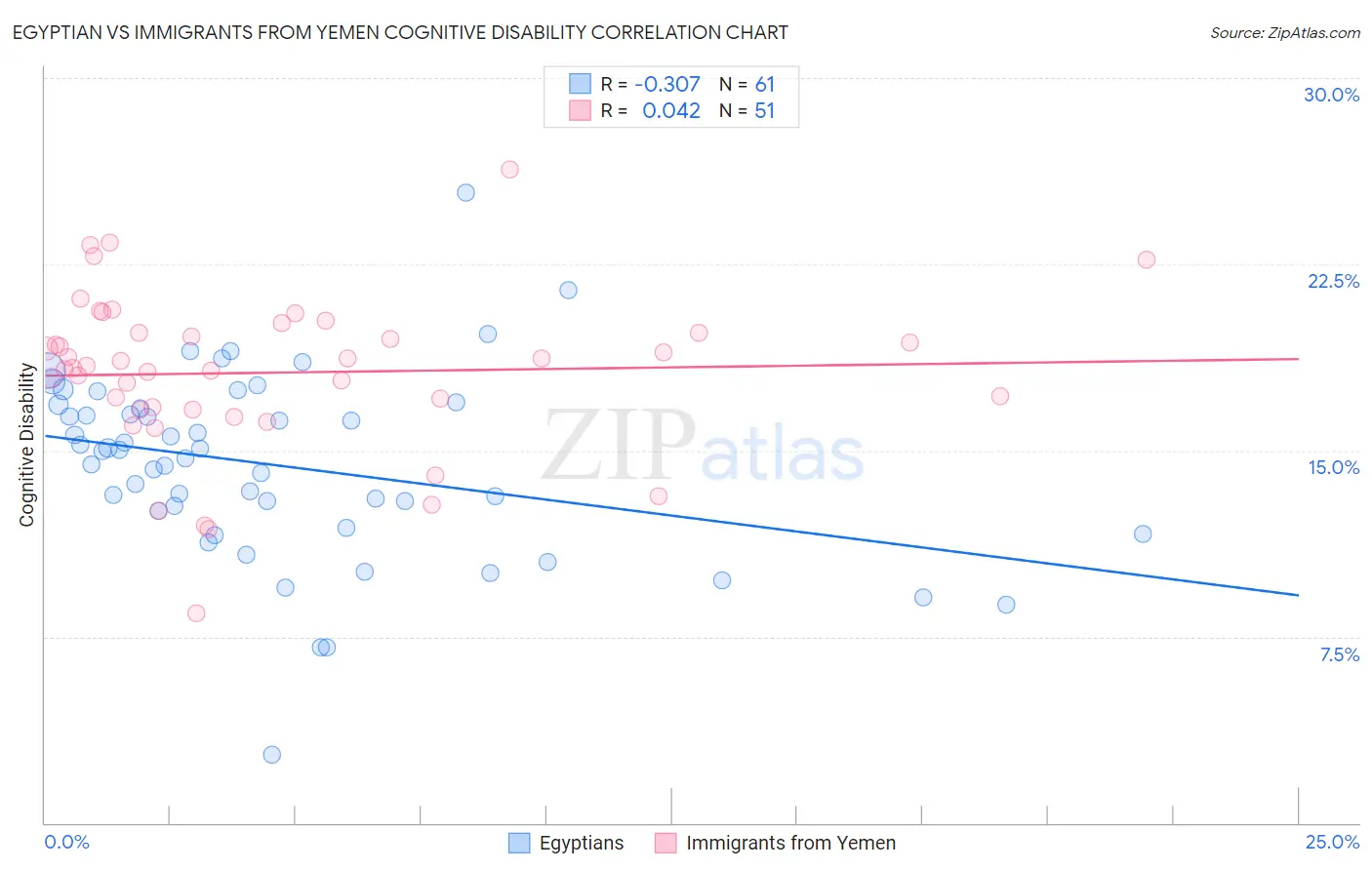 Egyptian vs Immigrants from Yemen Cognitive Disability