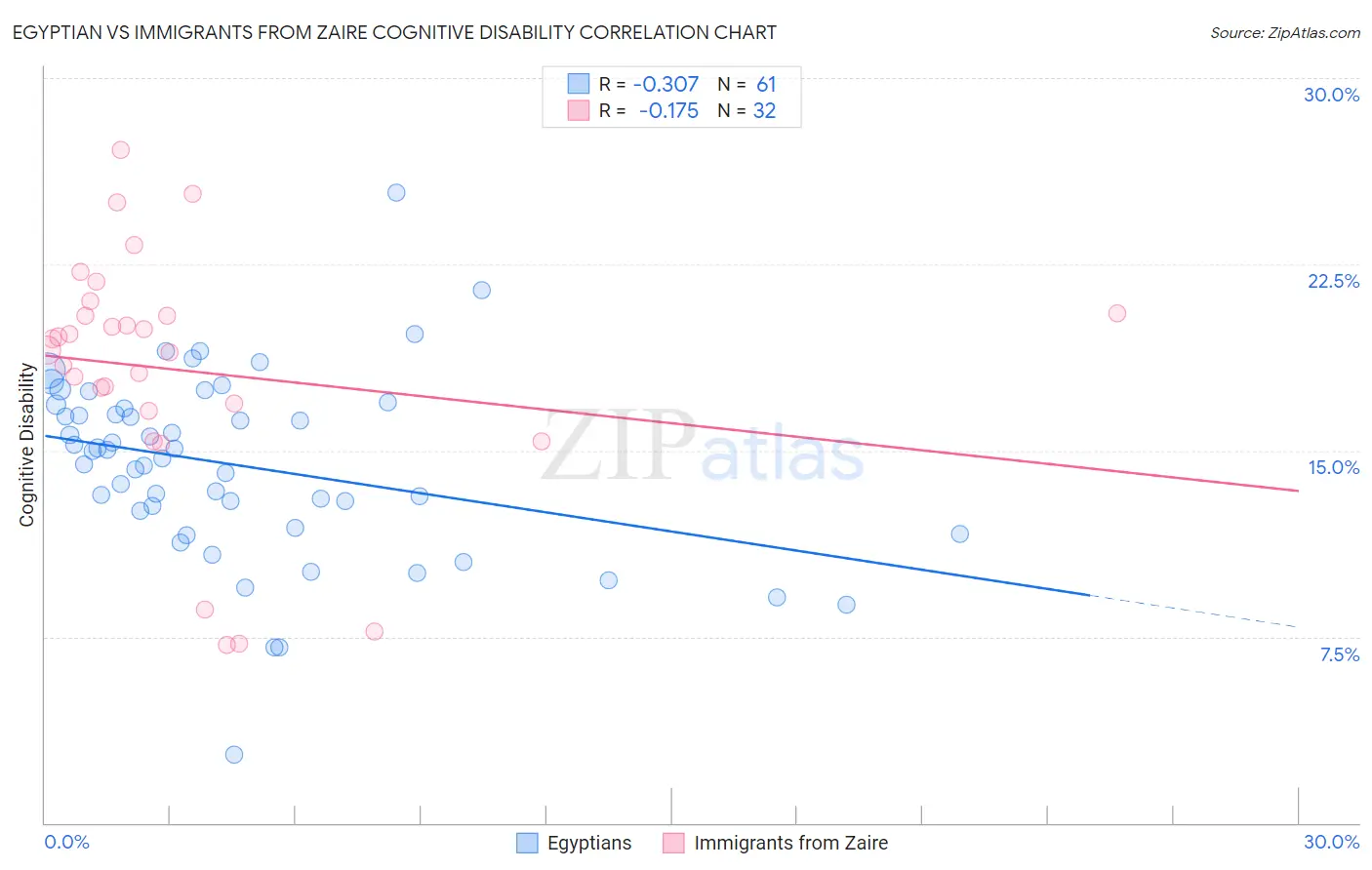 Egyptian vs Immigrants from Zaire Cognitive Disability