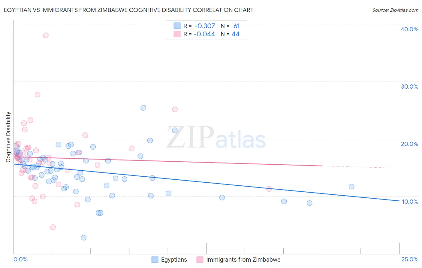 Egyptian vs Immigrants from Zimbabwe Cognitive Disability