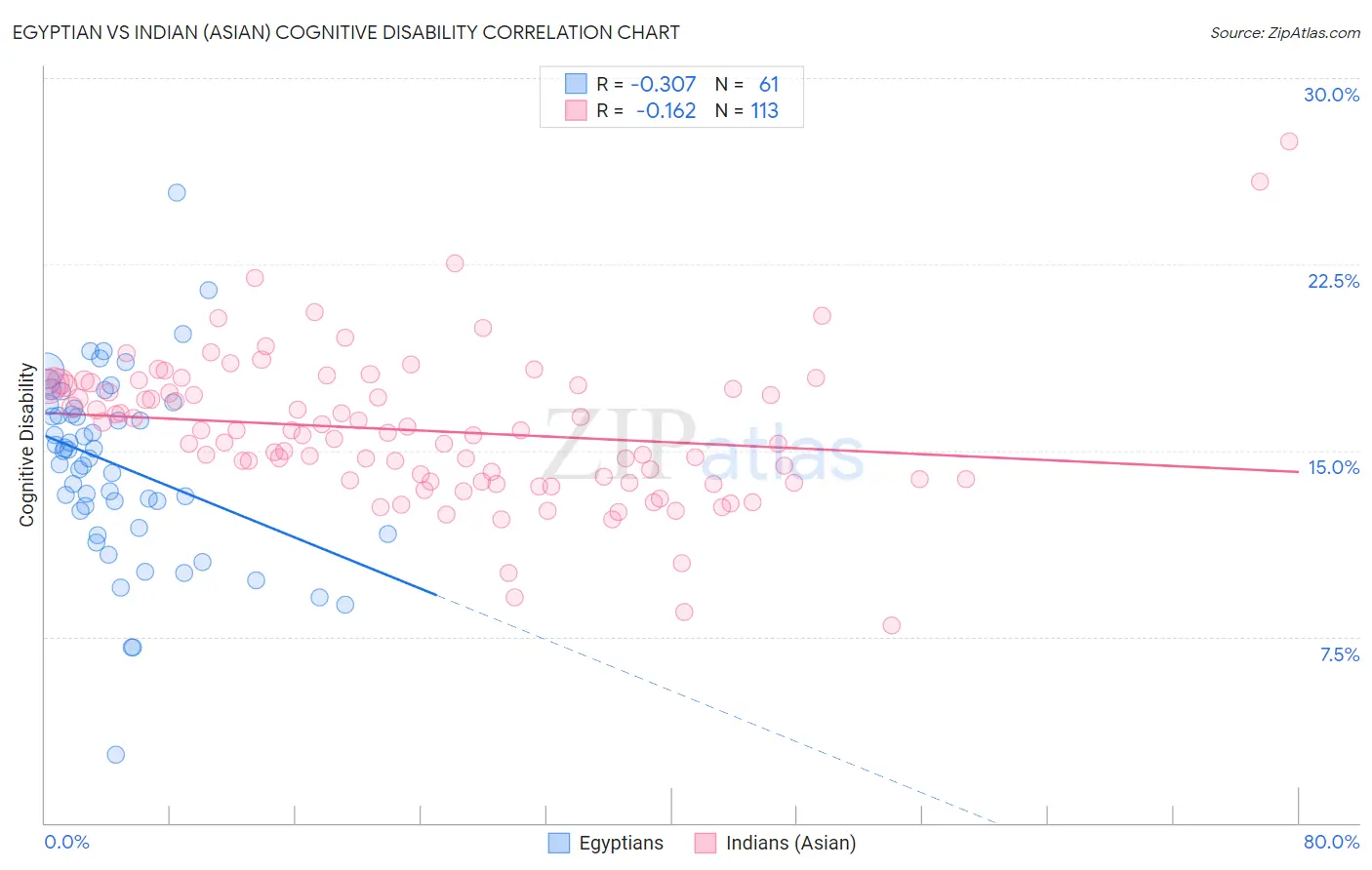 Egyptian vs Indian (Asian) Cognitive Disability