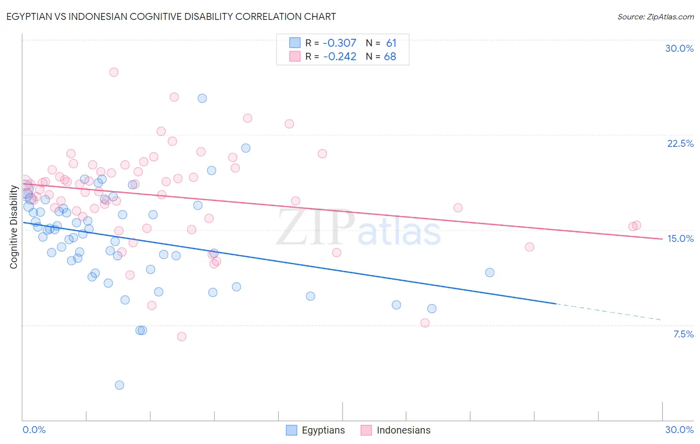Egyptian vs Indonesian Cognitive Disability