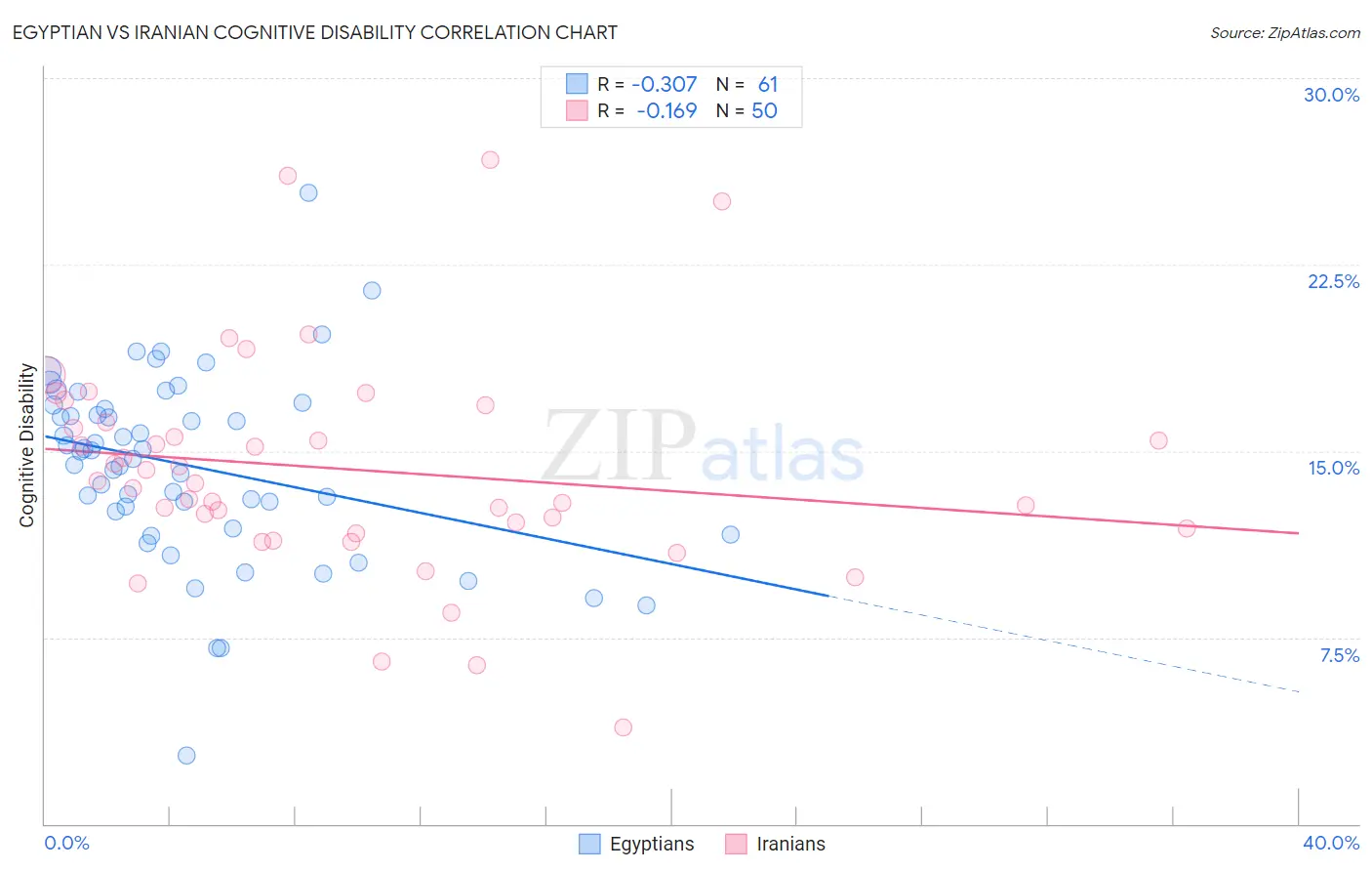 Egyptian vs Iranian Cognitive Disability