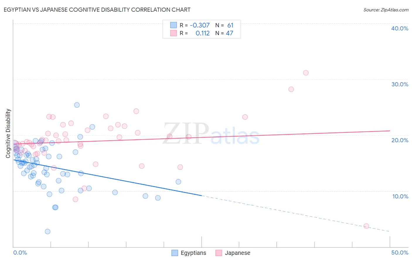 Egyptian vs Japanese Cognitive Disability