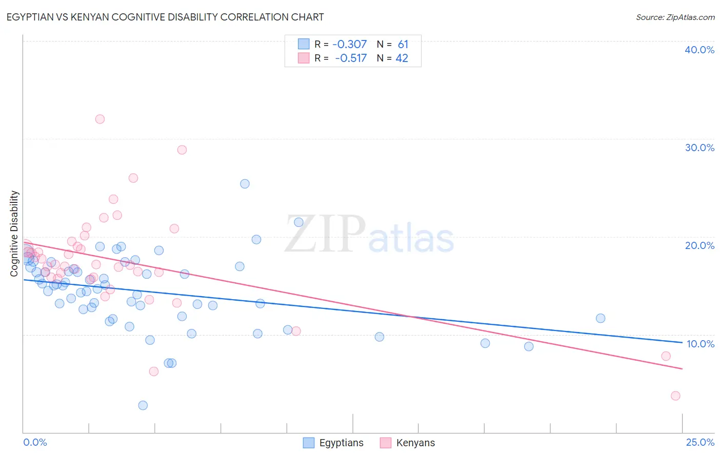 Egyptian vs Kenyan Cognitive Disability